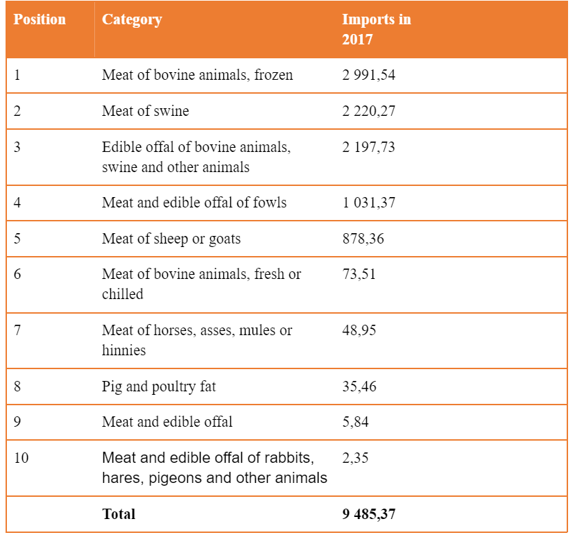 Main categories of meat import in China in 2017