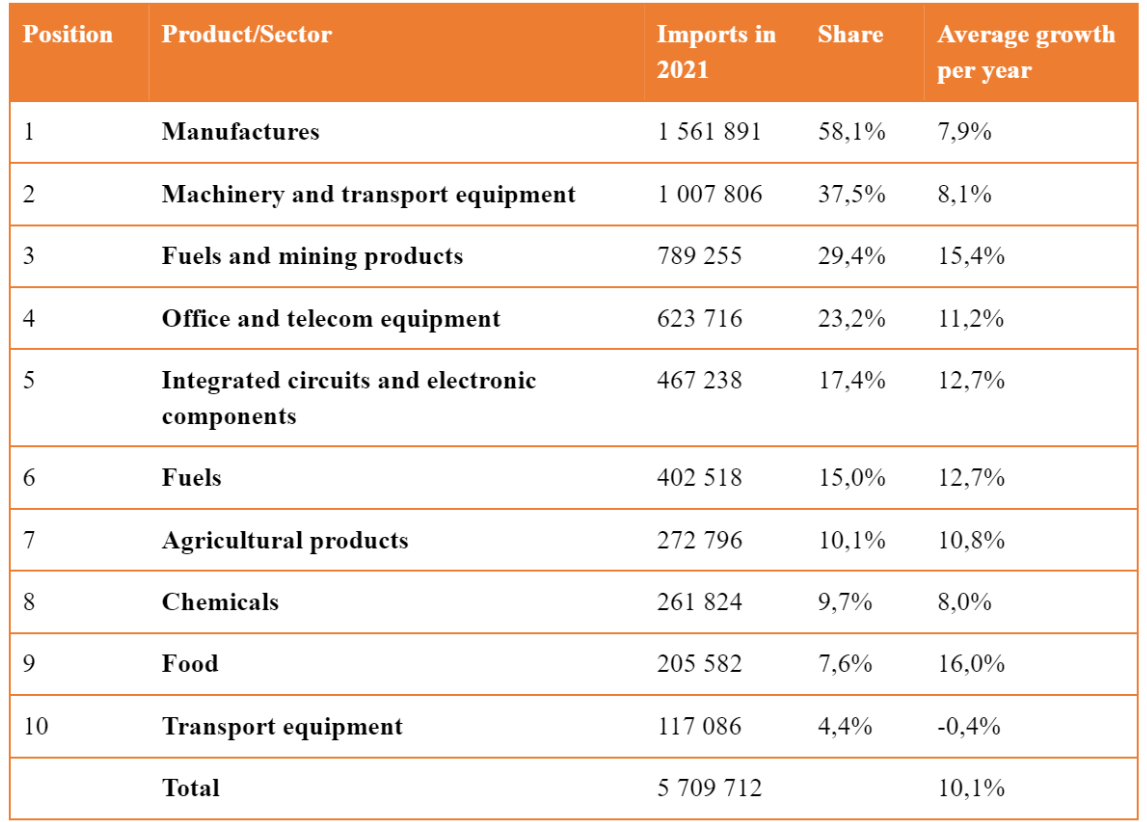 Main categories of Chinese imports in 2021 (in million dollars) and average growth in 2017-2021