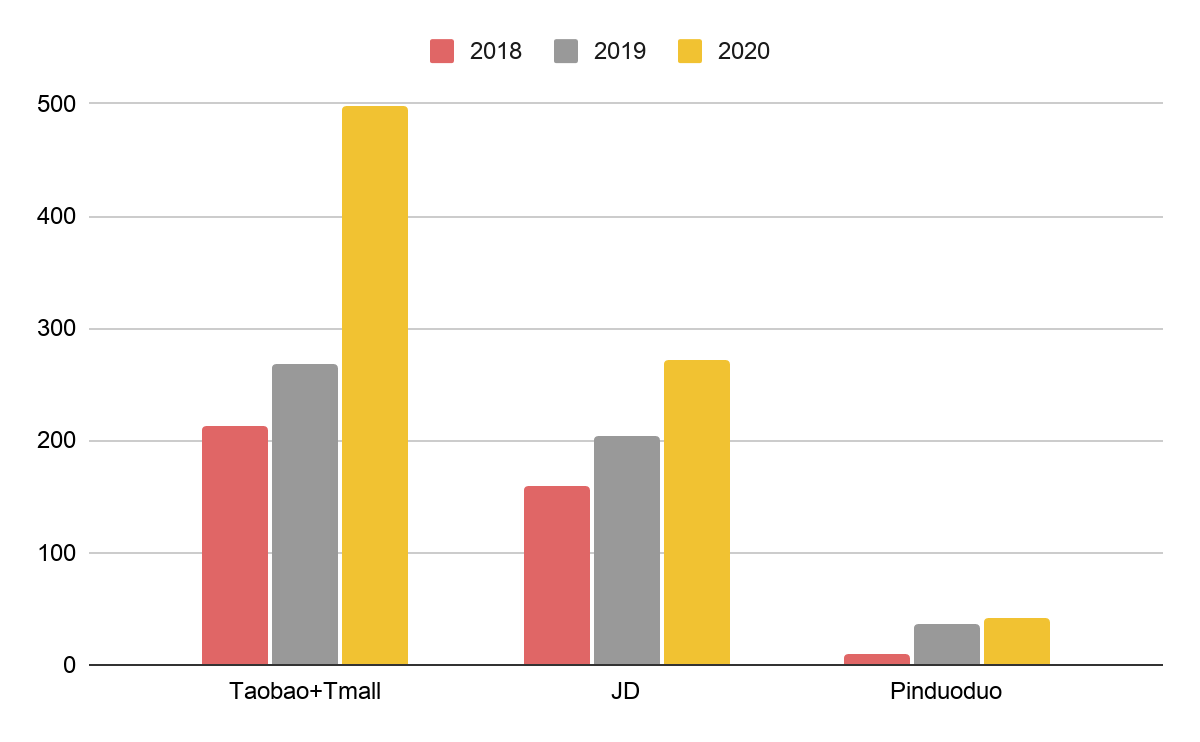 Sales of Chinese e-commerce platforms during 11/11 2018-2020 (billion yuan)