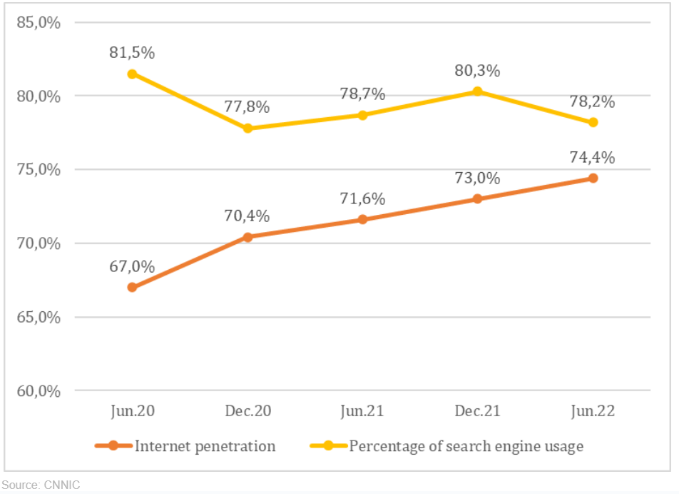 Internet penetration and percentage of search engine usage in China